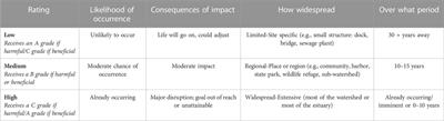 A community-informed transdisciplinary approach to coastal restoration planning: Maximizing the social and ecological co-benefits of wetland creation in Port Fourchon, Louisiana, USA